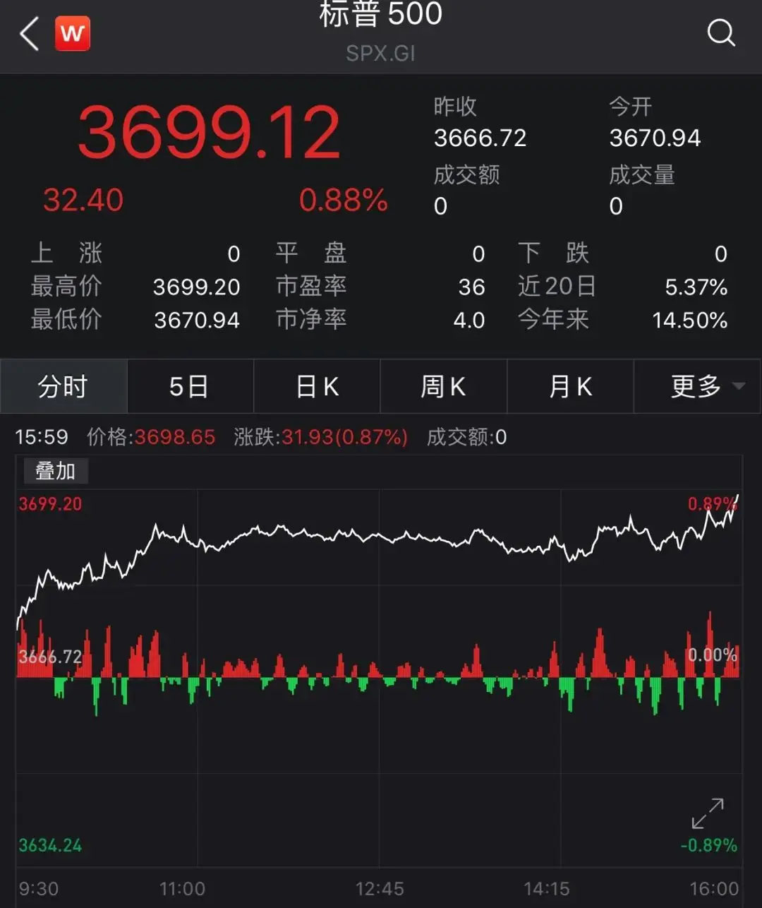 “逆逻辑牛市”？美股市场又魔幻了