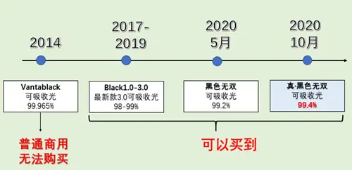 世界上最黑的黑颜料，被网友玩坏了