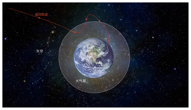 了解嫦娥五号，大气层减速返回的原理，你会成为打水漂高手