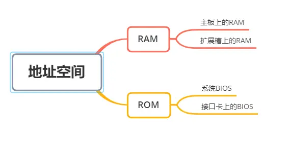 浅谈内存地址空间