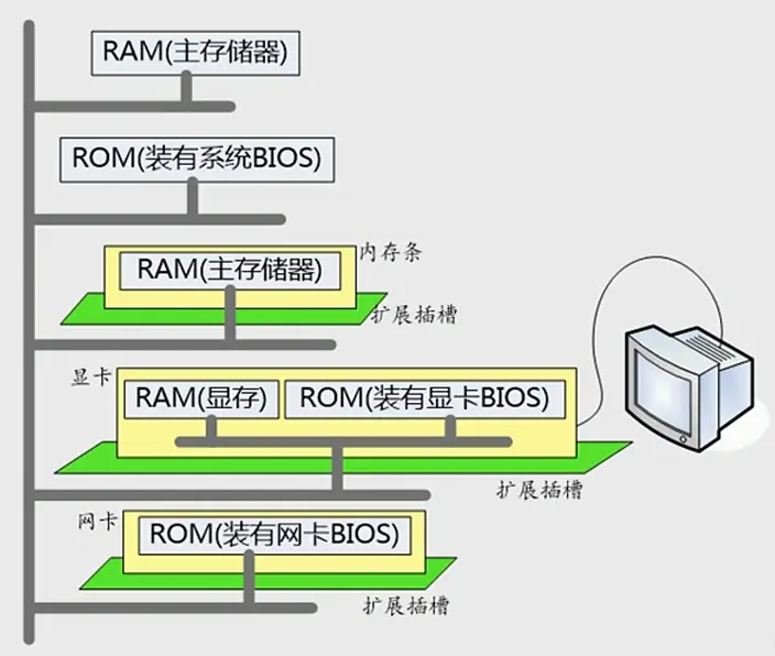 浅谈内存地址空间