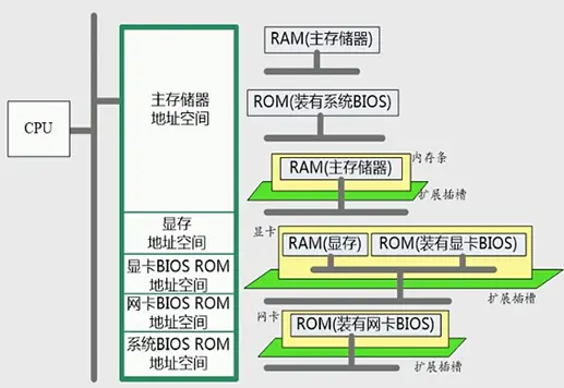 浅谈内存地址空间