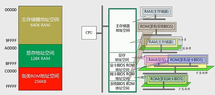 浅谈内存地址空间