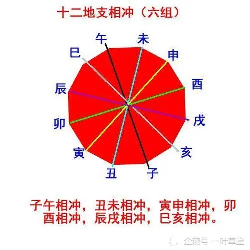 八字的五行被冲会形成什么样的疾病？