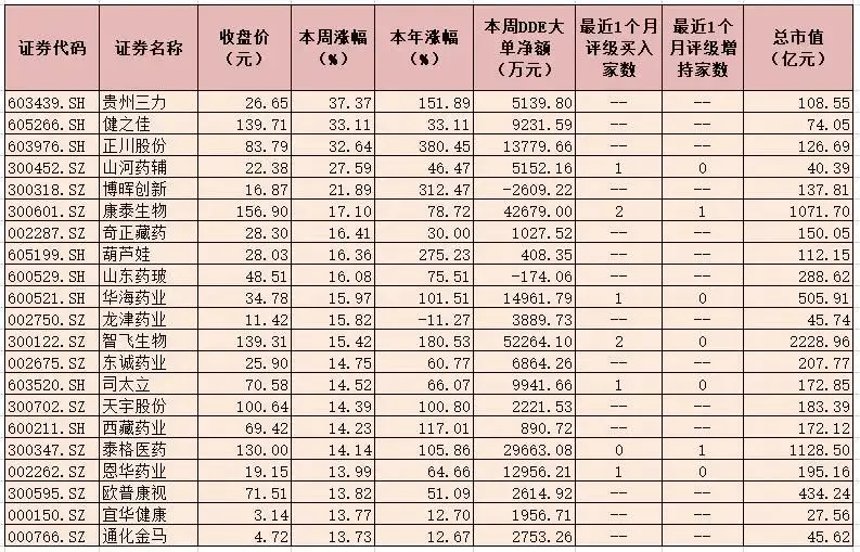 生物医药板块止跌反弹 超30亿元大单资金抢筹5只个股