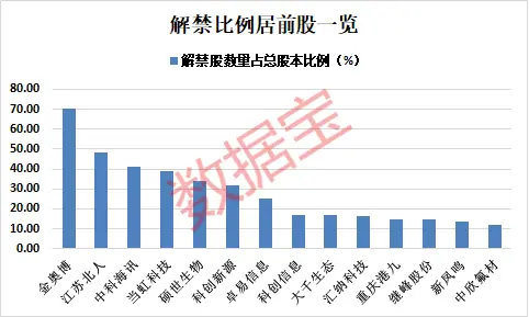 猛！这7名股东一年狂赚45亿，14倍大牛股迎巨额解禁洪流！下周解禁股名单曝光，千亿科技龙头在列