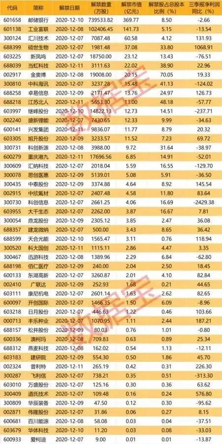 猛！这7名股东一年狂赚45亿，14倍大牛股迎巨额解禁洪流！下周解禁股名单曝光，千亿科技龙头在列