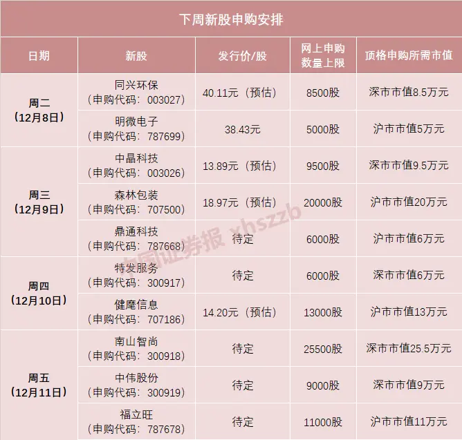 下周十箭齐发！距离“一签赚十万”，这只新股还差3个涨停