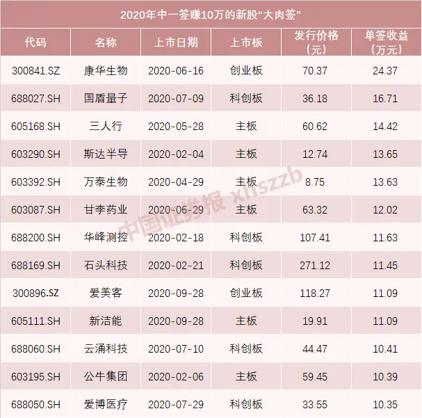 下周十箭齐发！距离“一签赚十万”，这只新股还差3个涨停