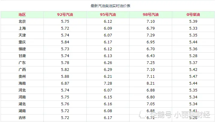 油价调整消息：今天12月6日，全国加油站92、95、98号汽油售价