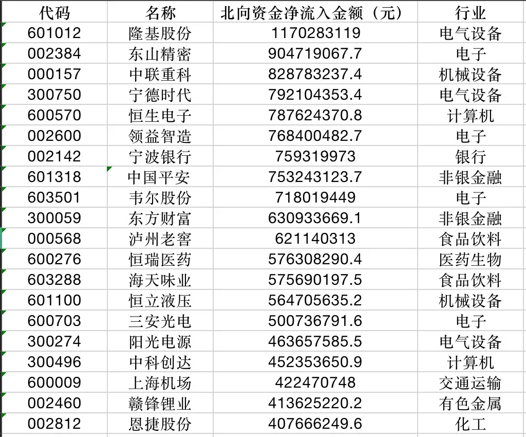 11月豪掷580亿、12月又砸245亿，北向资金最近买了啥？