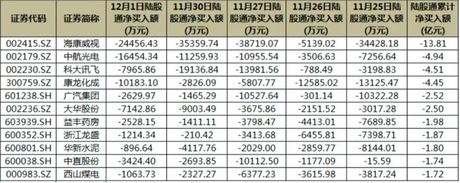 11月豪掷580亿、12月又砸245亿，北向资金最近买了啥？