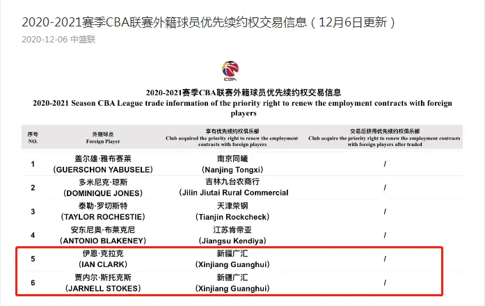 阿的江签三外援？CBA官方更新优先续约，新疆男篮要重新冲冠