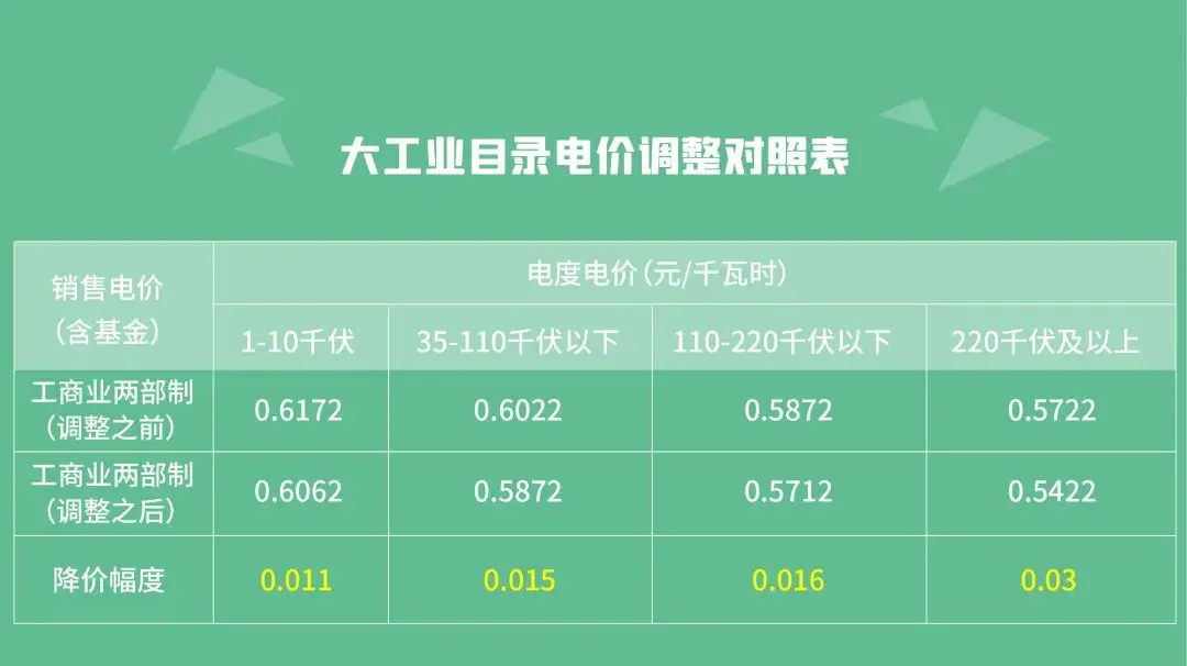 电价调整！2021年1月1日起执行