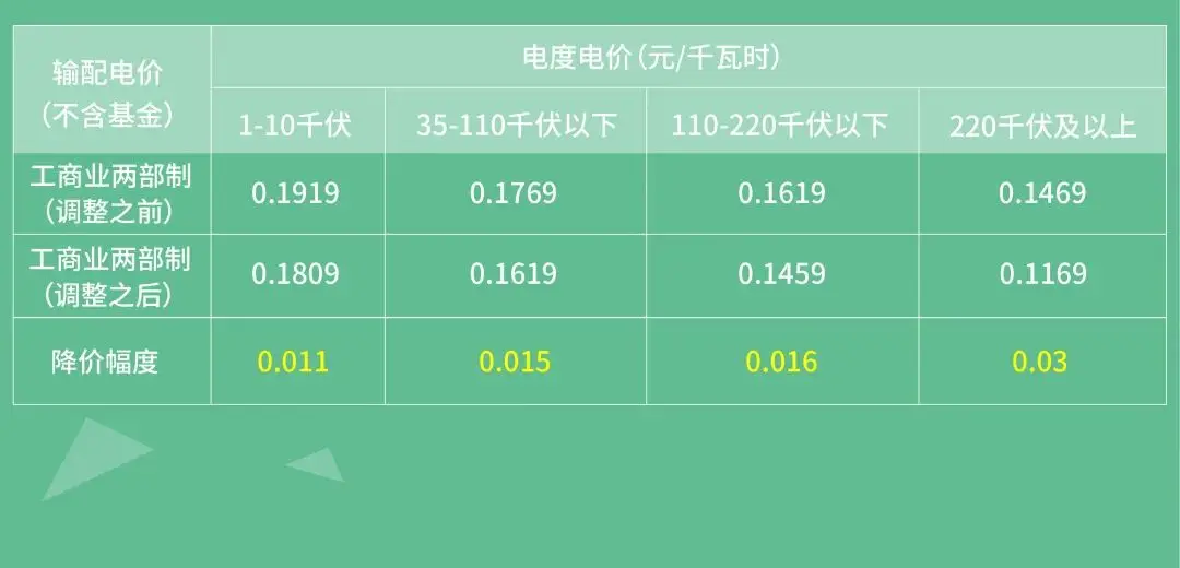 电价调整！2021年1月1日起执行