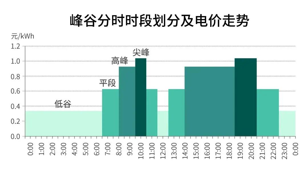 电价调整！2021年1月1日起执行