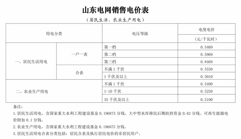 电价调整！2021年1月1日起执行