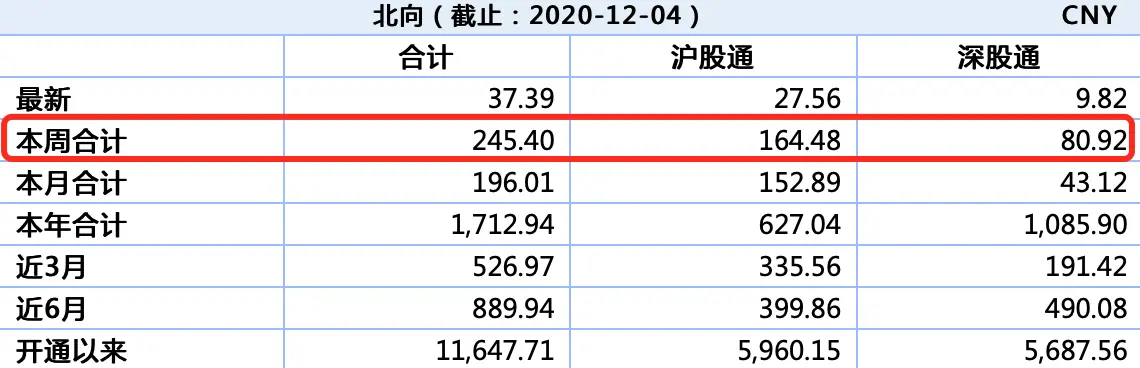 北向资金丨本周扫货重点曝光，大幅加仓光伏龙头隆基股份