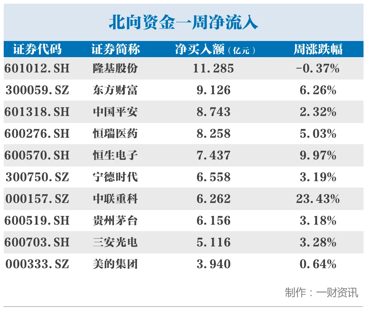 北向资金丨本周扫货重点曝光，大幅加仓光伏龙头隆基股份