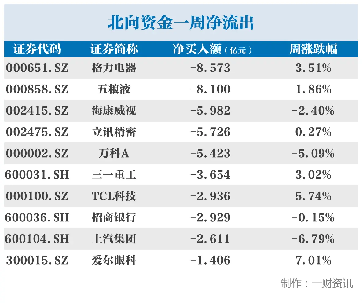 北向资金丨本周扫货重点曝光，大幅加仓光伏龙头隆基股份