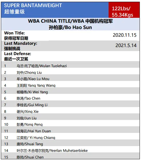 WBA中国｜2020年11月中国职业拳手官方排名
