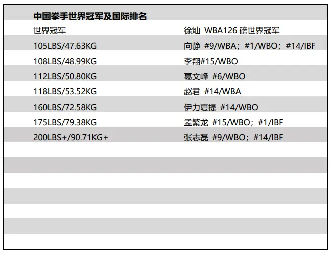 WBA中国｜2020年11月中国职业拳手官方排名