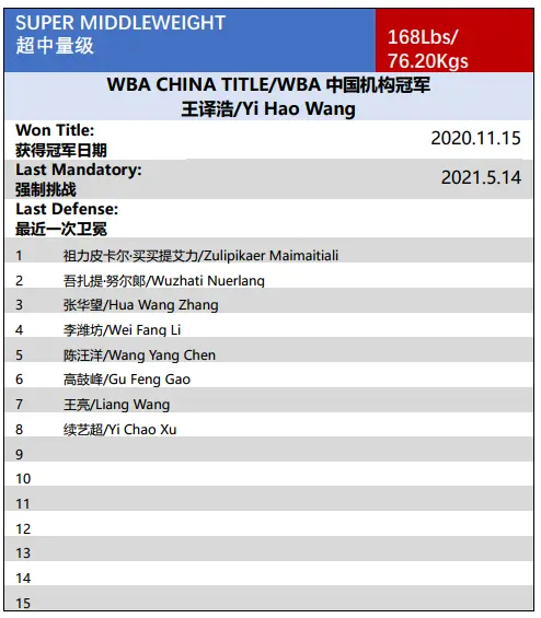 WBA中国｜2020年11月中国职业拳手官方排名