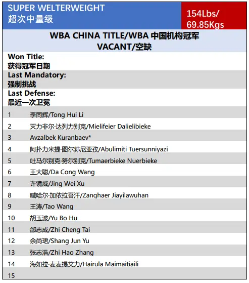 WBA中国｜2020年11月中国职业拳手官方排名