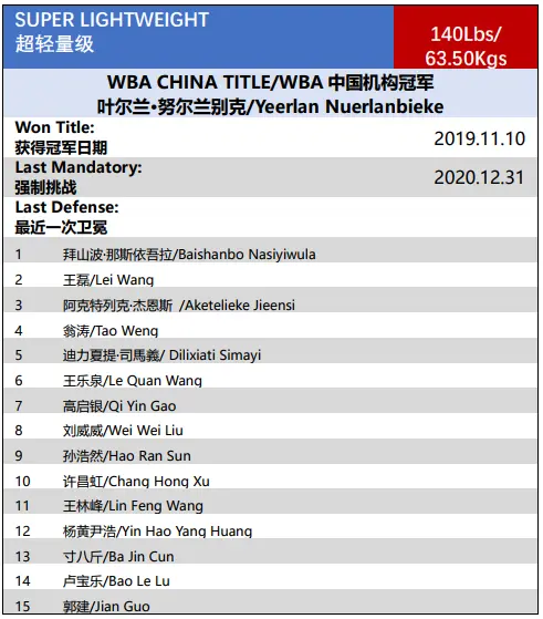 WBA中国｜2020年11月中国职业拳手官方排名
