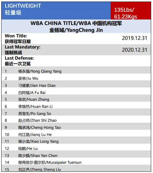 WBA中国｜2020年11月中国职业拳手官方排名