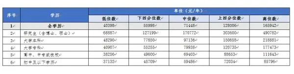 工资价位表来了！最赚钱的职业是……