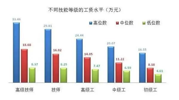 工资价位表来了！最赚钱的职业是……