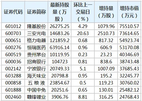 隆基股份等股获北向资金增持额超亿元