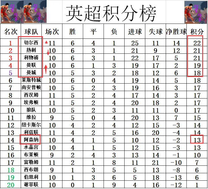 英超最新积分战报 切尔西登顶 曼联曼城进前5 只有阿森纳掉队