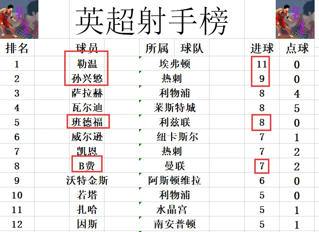 英超最新积分战报 切尔西登顶 曼联曼城进前5 只有阿森纳掉队