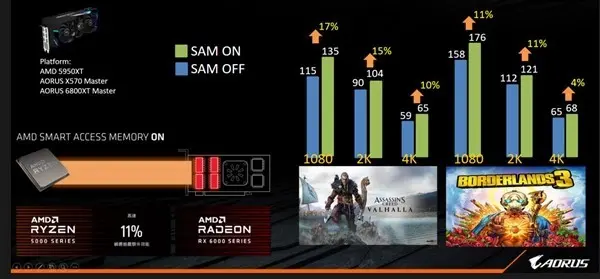 AMD 3A平台免费打鸡血！性能白捡17％