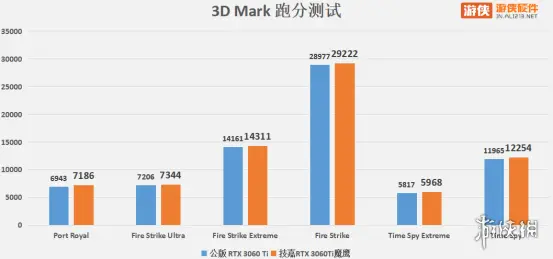 光追何惧技嘉 RTX 3060 Ti 魔鹰 PRO评测