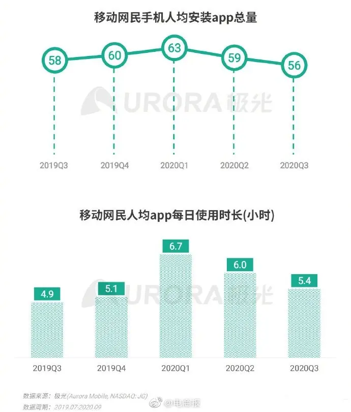 第三季度移动网民手机人均app安装56款、每日使用时长5.4小时