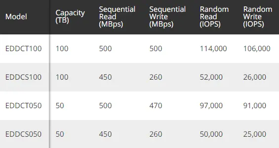 有钱没处花了吗？28万元买块100TB SSD吧