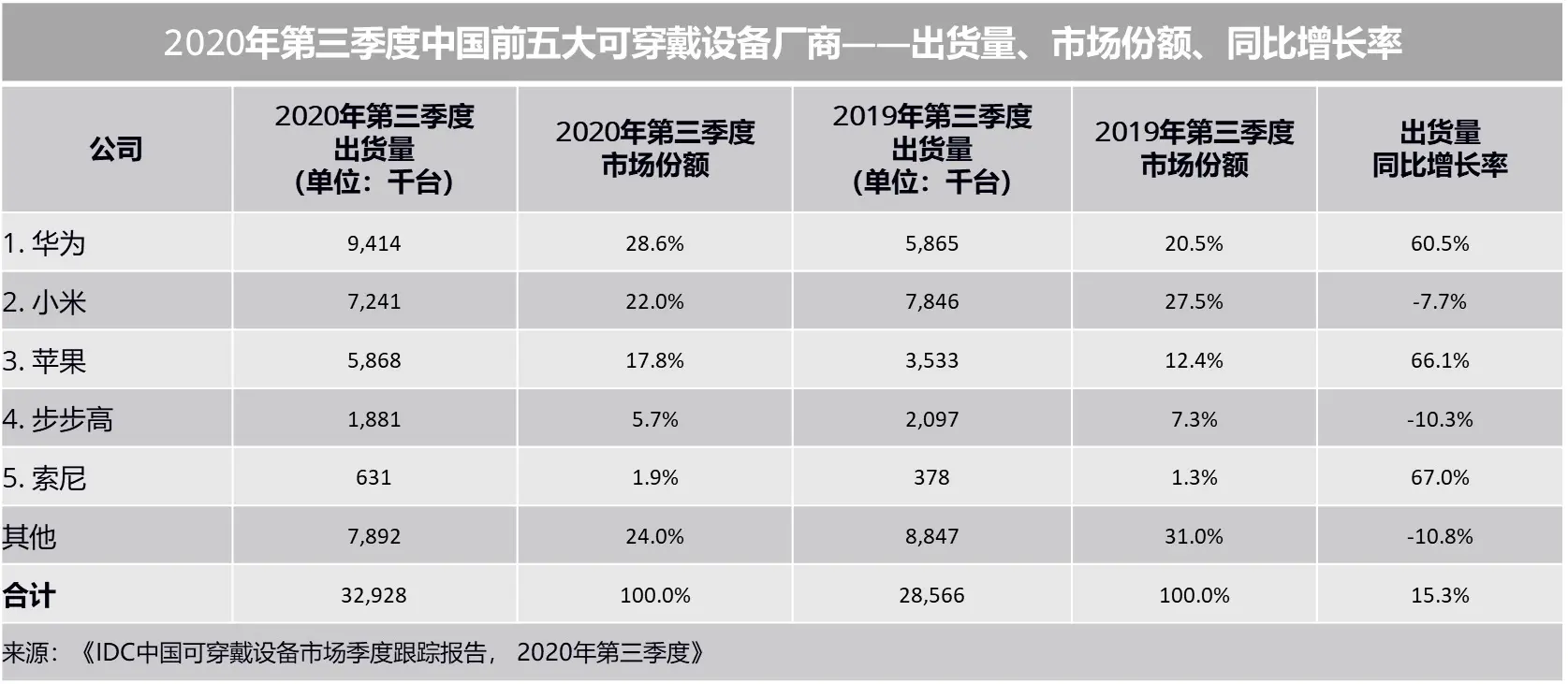 小米在智能手机市场春风得意，却未料在穿戴设备市场被华为重击