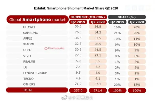 三个季度出货量总结：小米和苹果争全球第二？