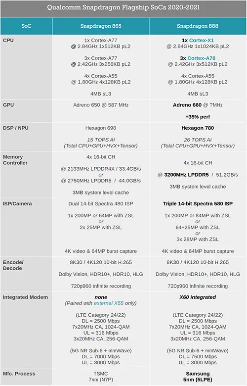 骁龙888芯片性能解析：CPU、GPU全面飞跃，这次升级幅度太大