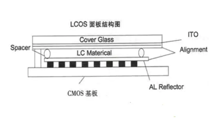 国产芯片传来喜讯！LCOS芯片实现量产，打破日美垄断局面！