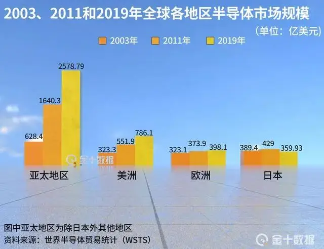 美国芯片地位将动摇！中国在此领域占比已超40％，国产化速度惊人