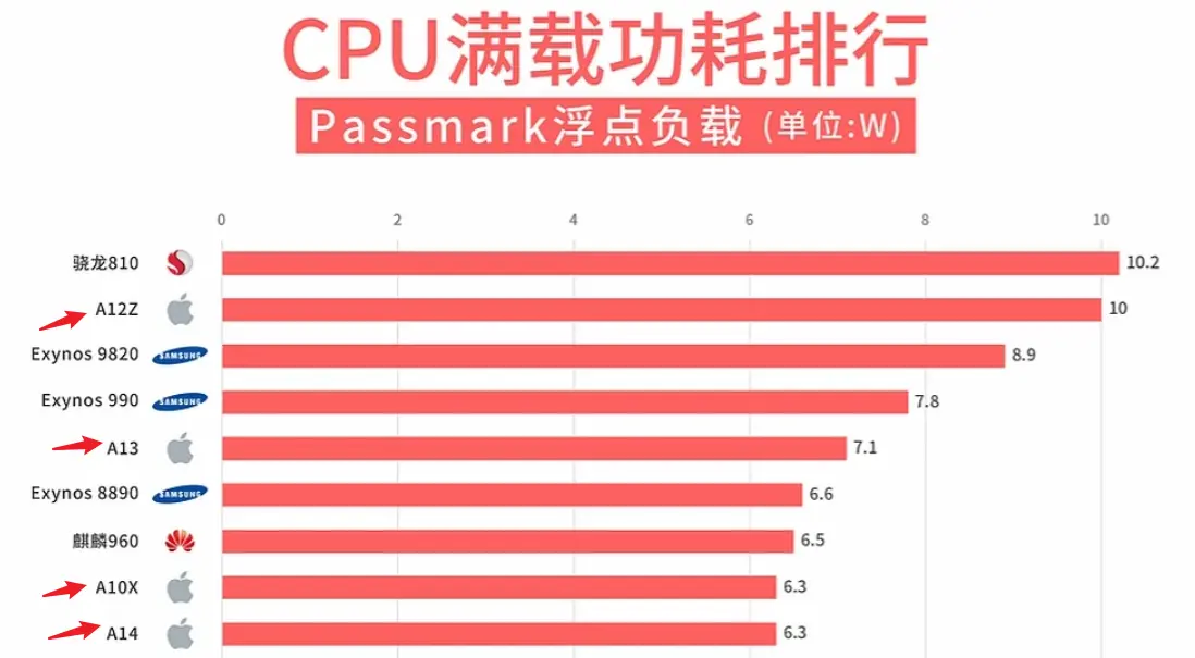 安兔兔高达74万，功耗看齐骁龙821，麒麟9000：大多数人都误解了！