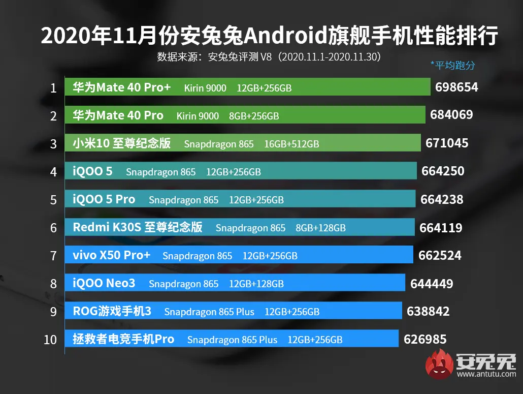 安兔兔/鲁大师11月Android手机性能榜单，你的手机上榜了吗？