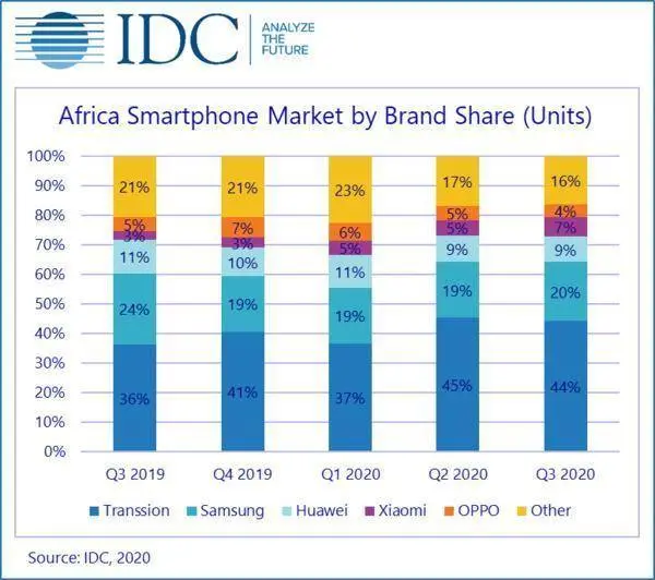 超越苹果、三星！国产手机在非洲“称王”，占比44％是华为5倍