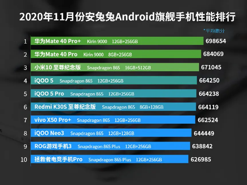 11月份手机性能榜：华为双连冠，小米仅第三，三星已出局？