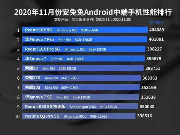 中端机性能TOP10：华为荣耀各占3席，榜首跑分超40万