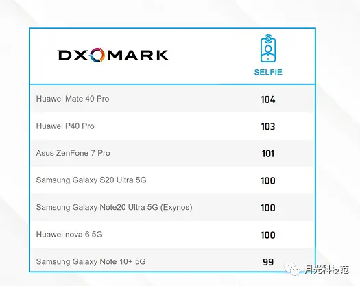 DXO年度拍照手机TOP5，华为小米争霸，iPhone 12强行搅局